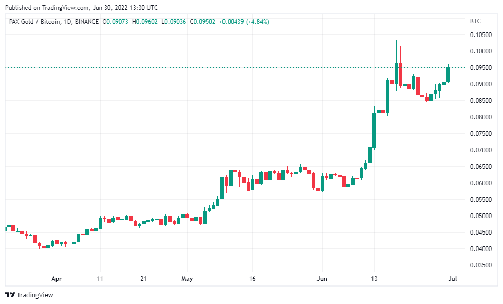 شارت عملة PAXG الرقمية