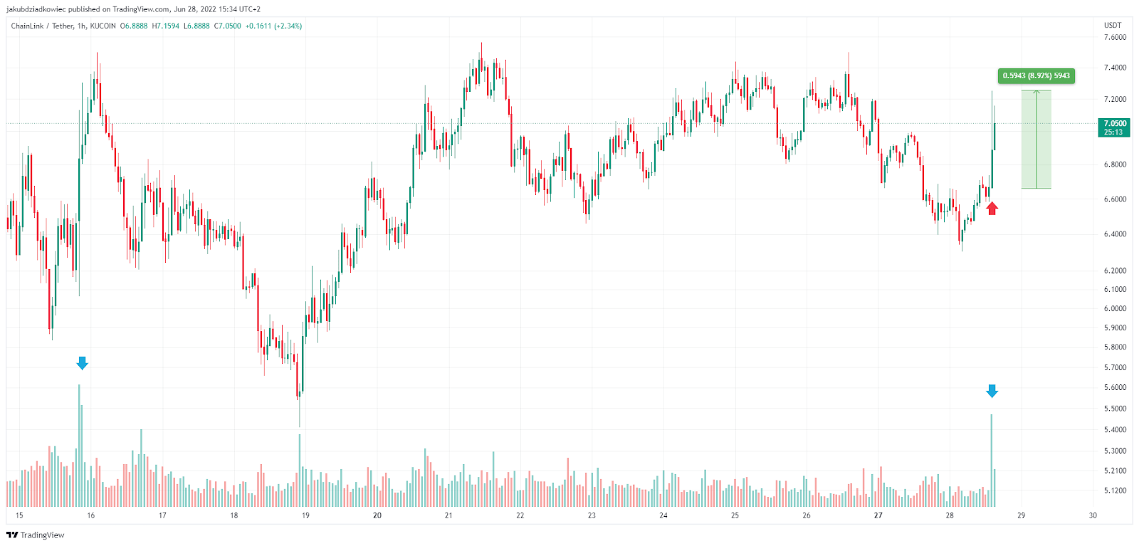 سعر عملة LINK