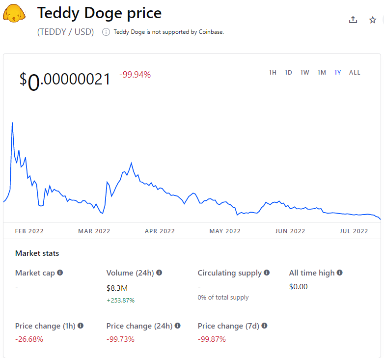 انهيار TeddyDoge