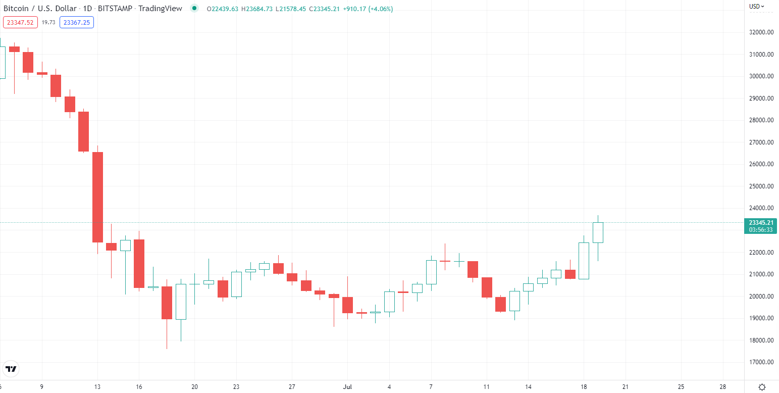 ارتفاع البيتكوين