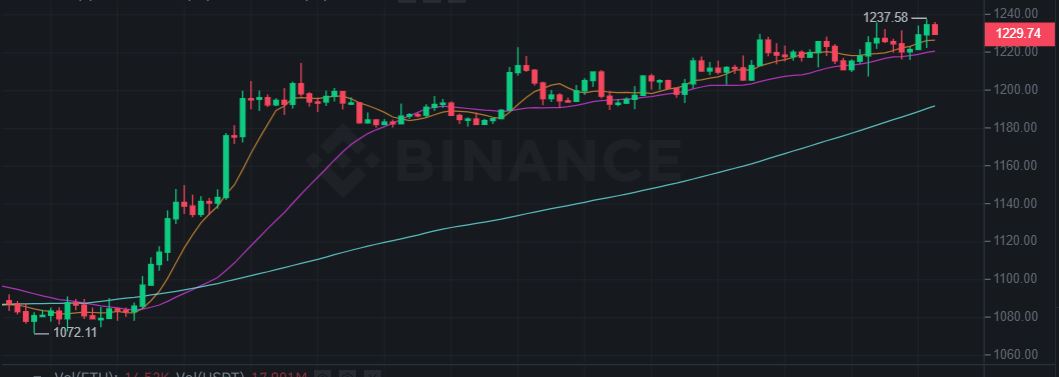 ارتفاع سعر الإثيريوم