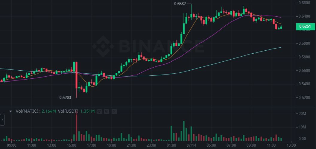 ارتفاع سعر عملة MATIC الرقمية بعد خبر دعمها من قبل ديزني