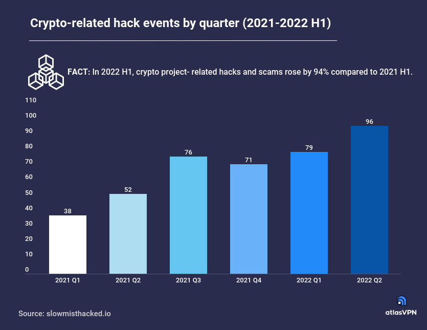 الهجمات على مشاريع العملات الرقمية خلال 2021 و2022