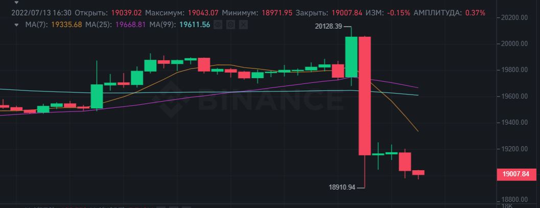 انهيار سعر البيتكوين