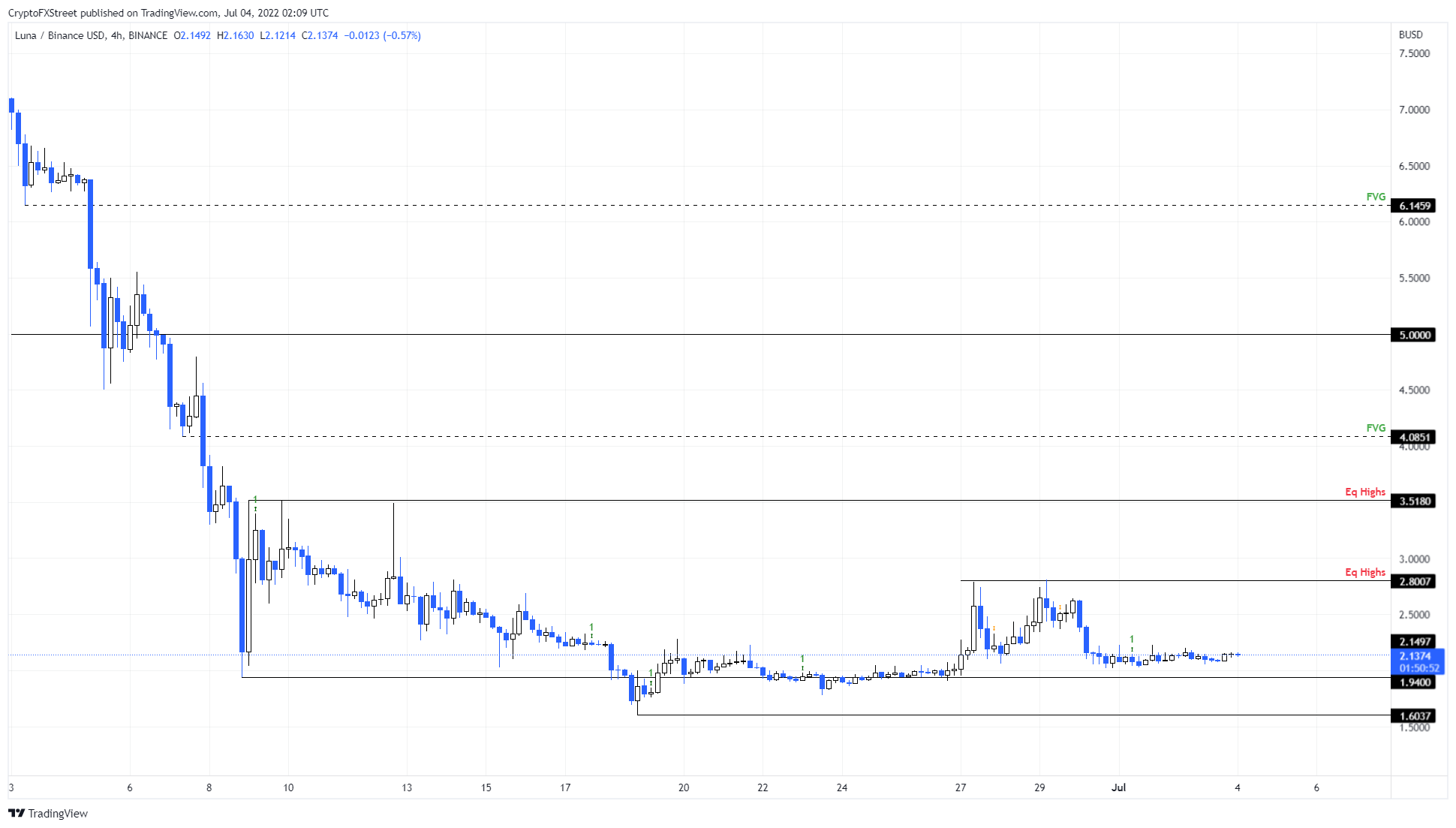 سعر عملة لونا مقابل الدولار