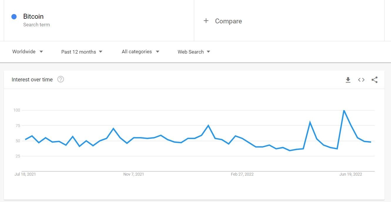 عمليات البحث عن Bitcoin لم تنخفض تقريبًا في آخر 12 شهرا