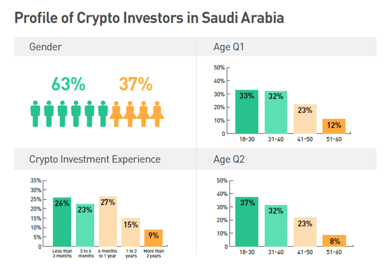 نسبة الرجال والنساء السعوديين المستثمرين في العملات الرقمية