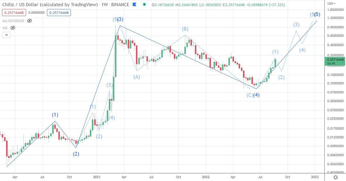 سعر عملة CHZ بنسبة 400٪