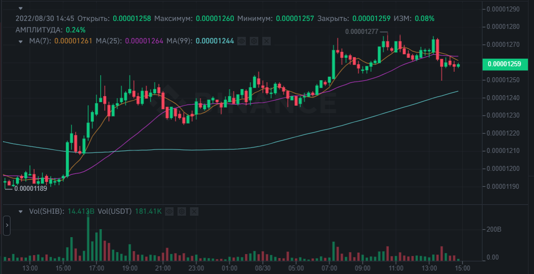 ارتفاع سعر عملة شيبا SHIB