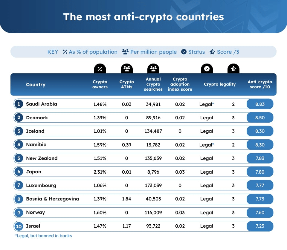 أسوأ 10 دول في تبني العملات الرقمية