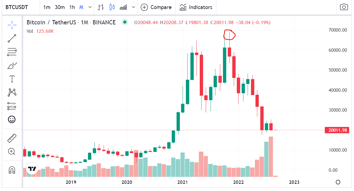 أعلى سعر تصل إليه البيتكوين على الإطلاق