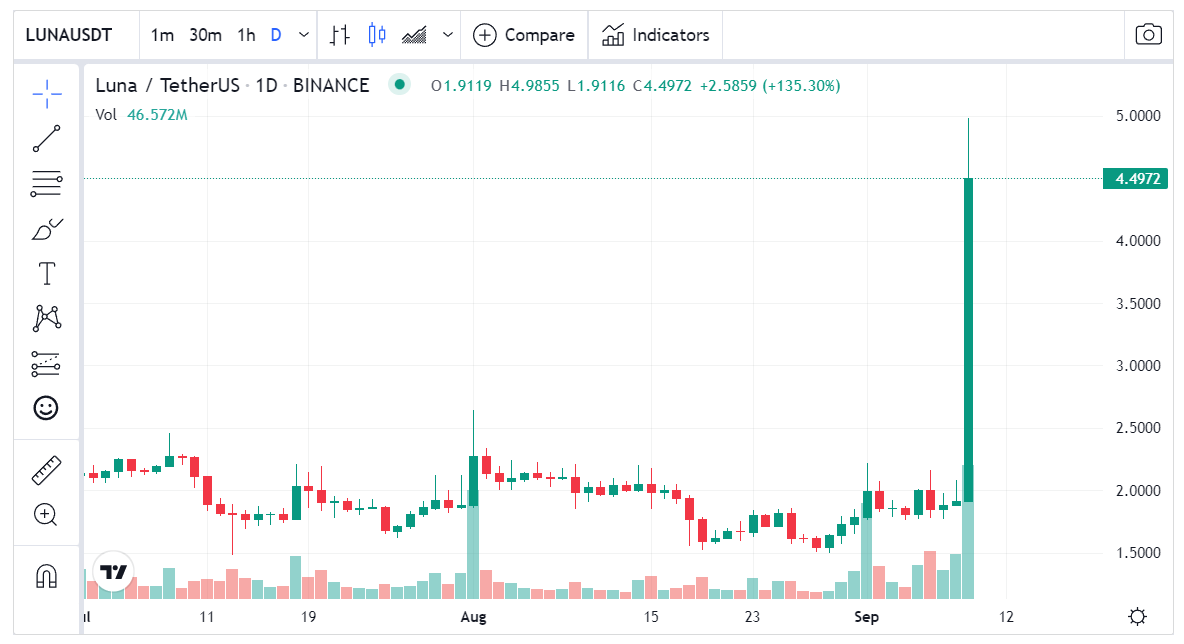 سعر عملة LUNA الرقمية