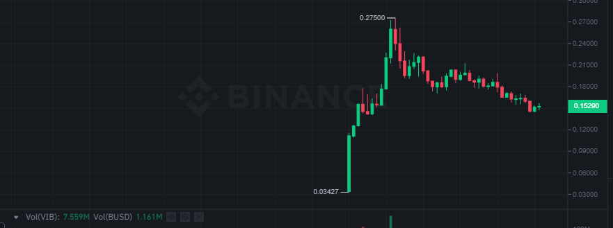 عر عملة VIB الرقمية