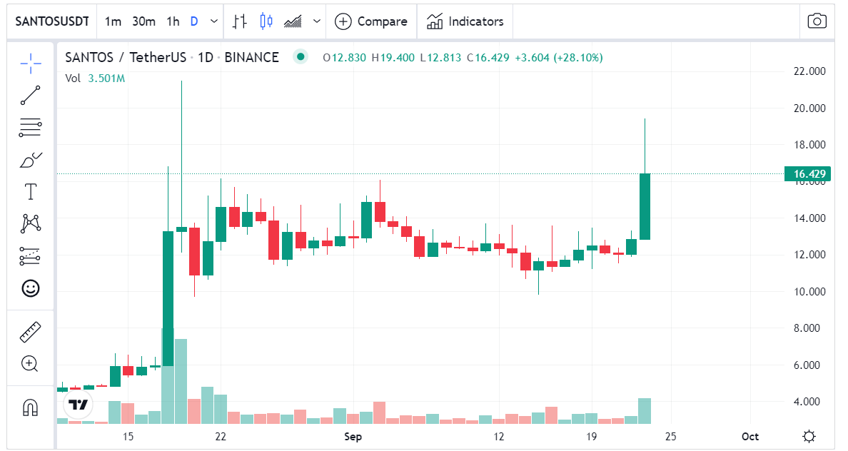 سعر عملة SANTOS الرقمية