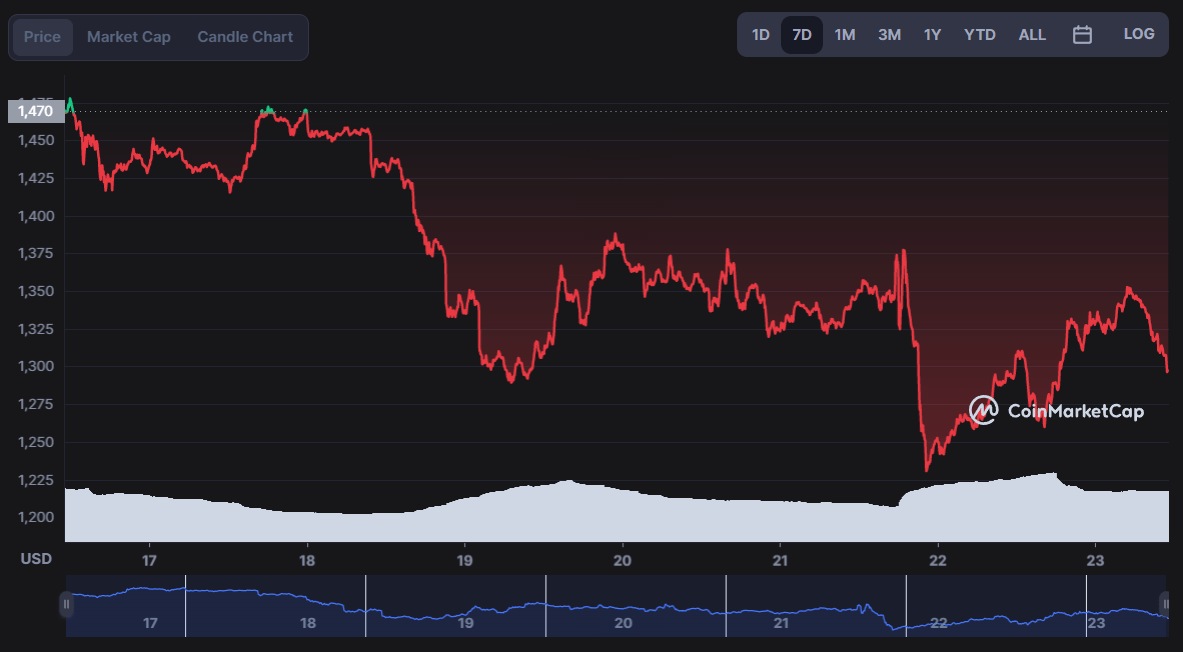 سعر إيثيريوم خلال الأيام السبعة الأخيرة