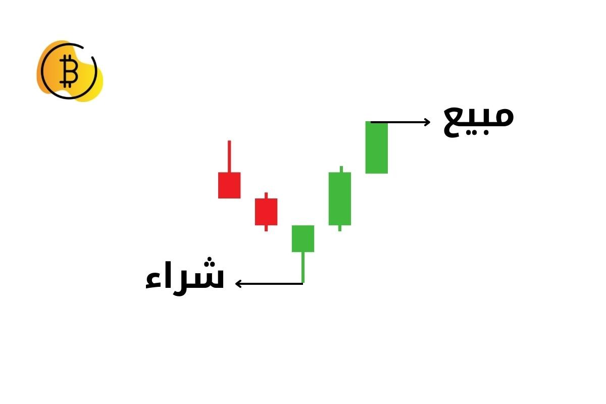 ماذا يعني Upside في العملات الرقمية؟