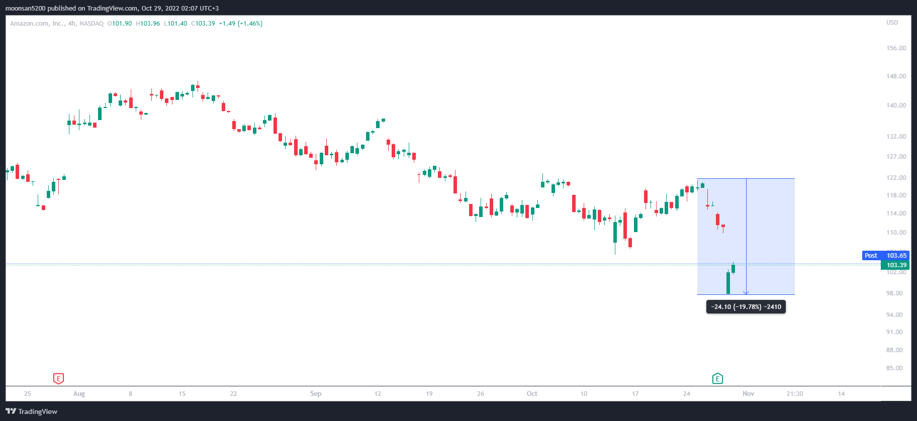 انهيار كبير في سعر أسهم أمازون