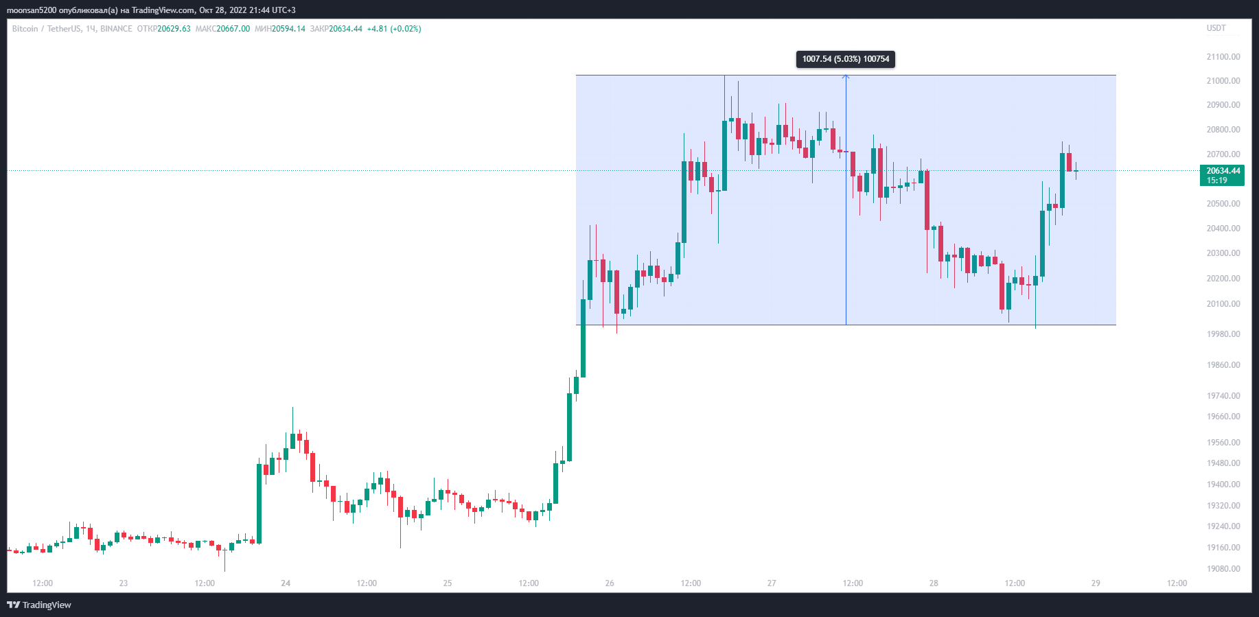 ارتفاع سعر البيتكوين إلى مستوى 21 ألف دولار