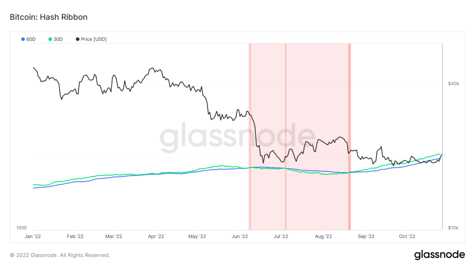 رسم بياني يوضح مؤشر Hash Ribbons البيتكوين من يناير 2022 إلى أكتوبر 2022 