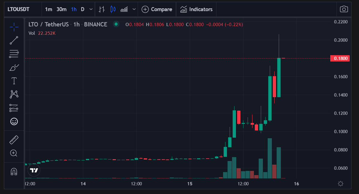 سعر عملة LTO الرقمية