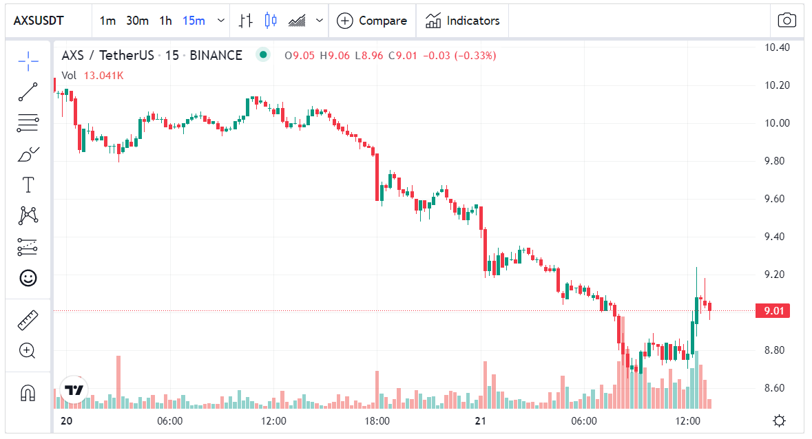 انخفاض سعر عملة AXE الرقمية