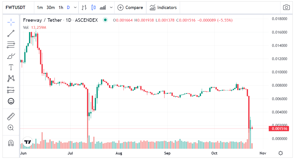 سعر عملة FWT الرقمية