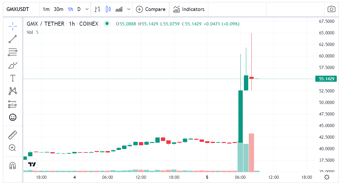 سعر عملة  GMX الرقمية