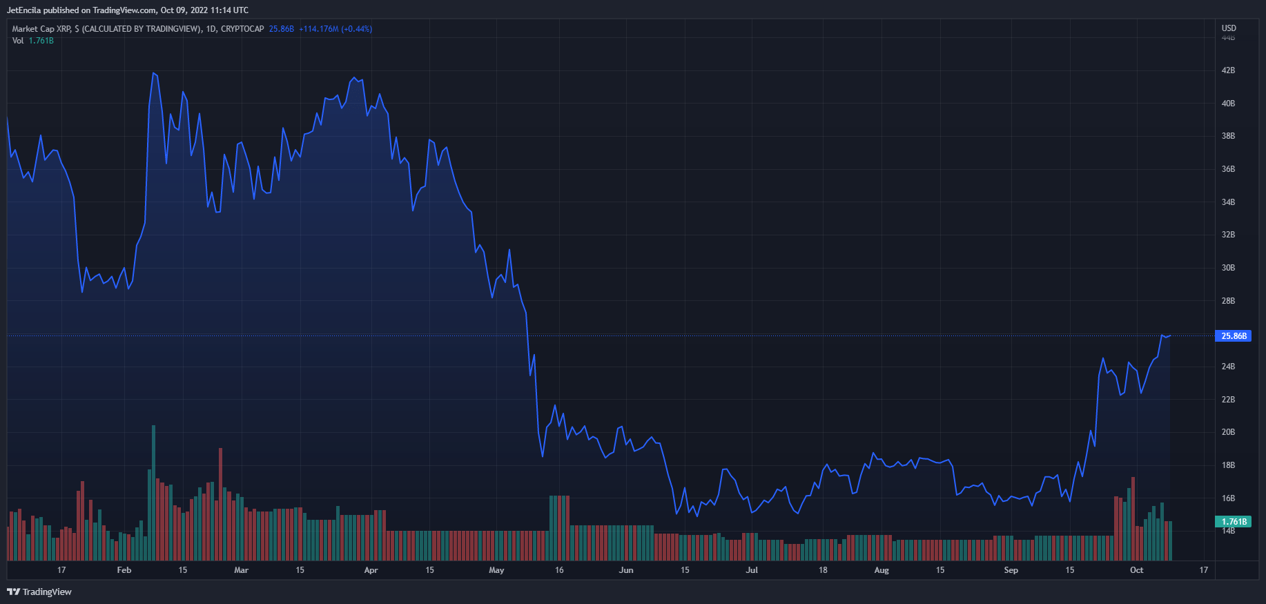 حصة العملة XRP من مجمل سوق العملات الرقمية