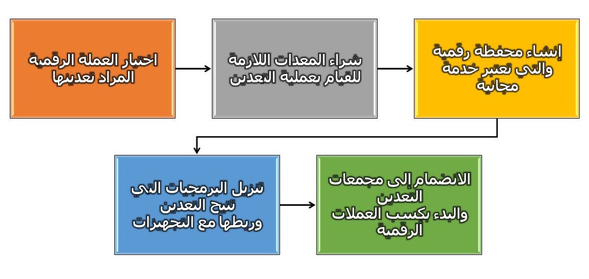 خطوات الانضمام لمجتمع المعدنين