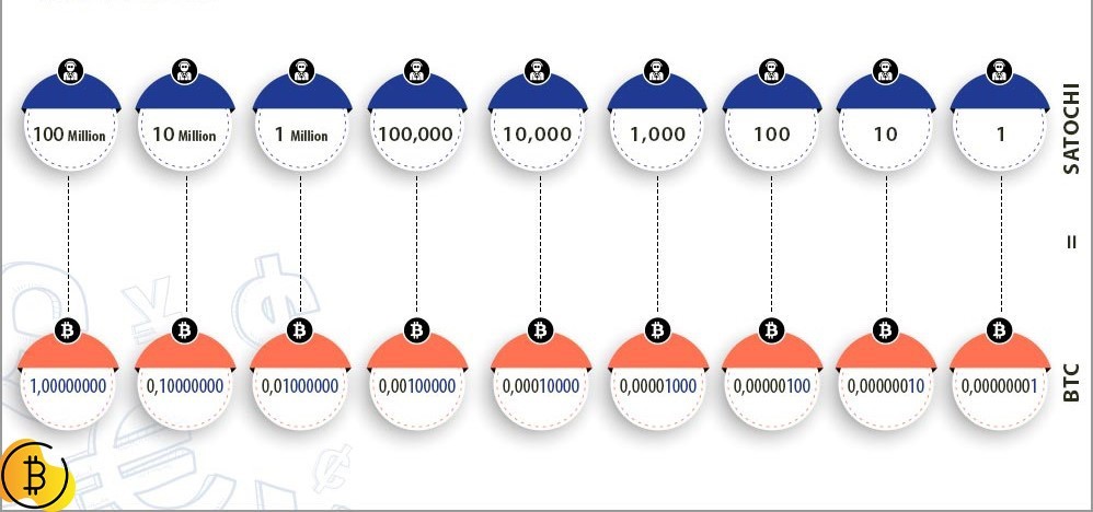 صورة توضح تحويل الساتوشي إلى بيتكوين
