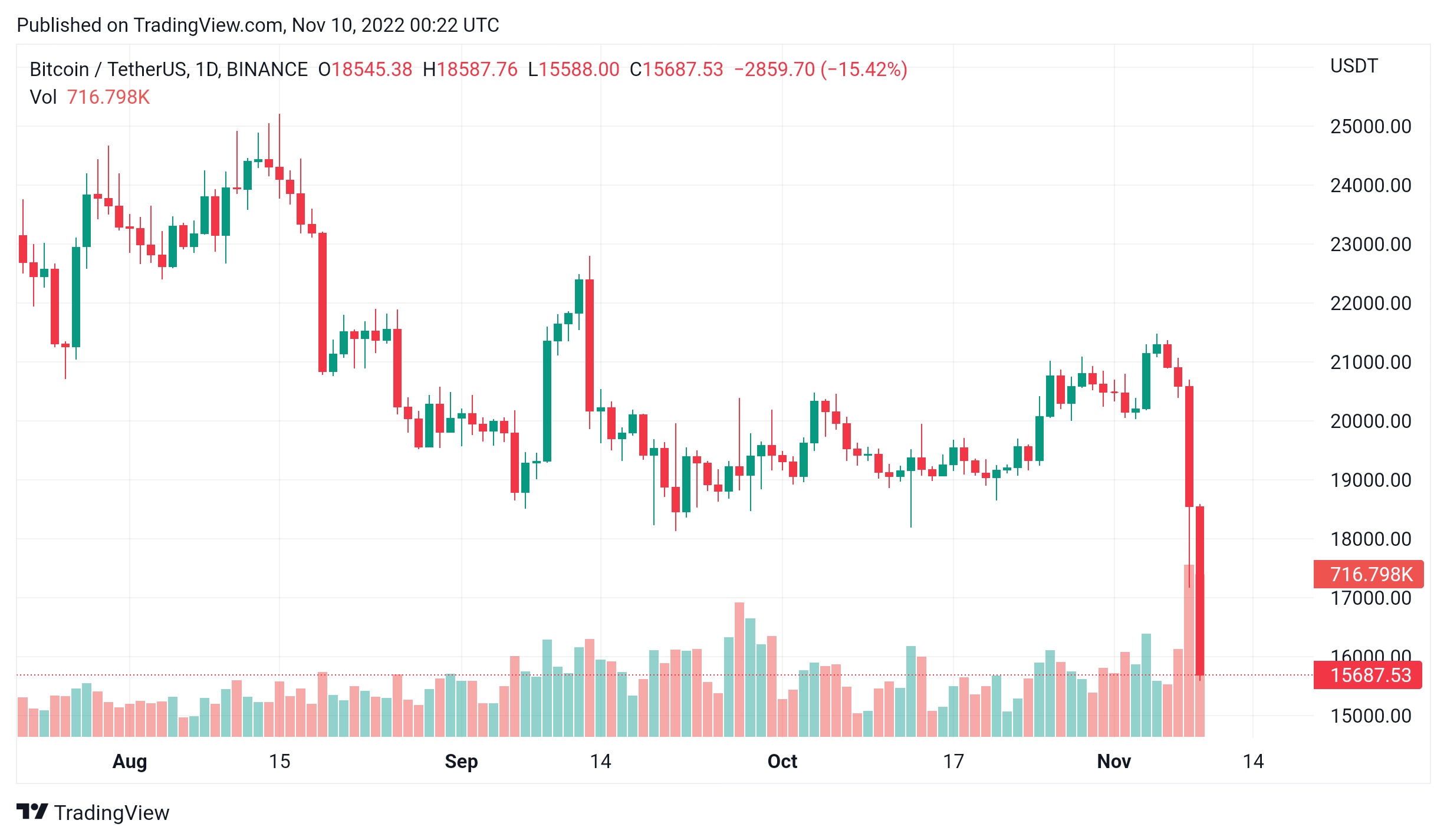 هبوط سعر البيتكوين بشكل حاد دون مستوى 16 ألف دولار