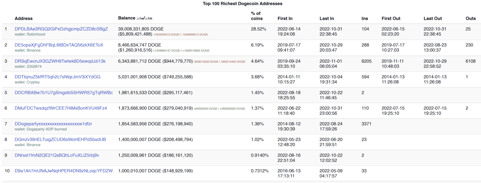 Dogecoin richest addresses 1536x587 1