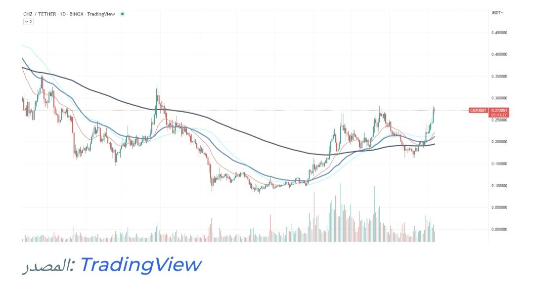 سعر عملة Chiliz الرقمية