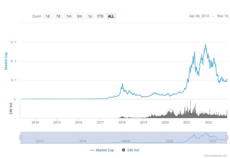 القيمة الإجمالية لسوق العملات الرقمية وفق منصة CoinMarketCap