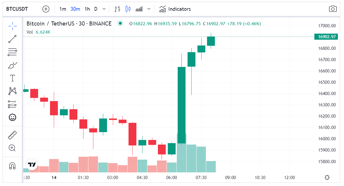 ارتفاع سعر البيتكوين