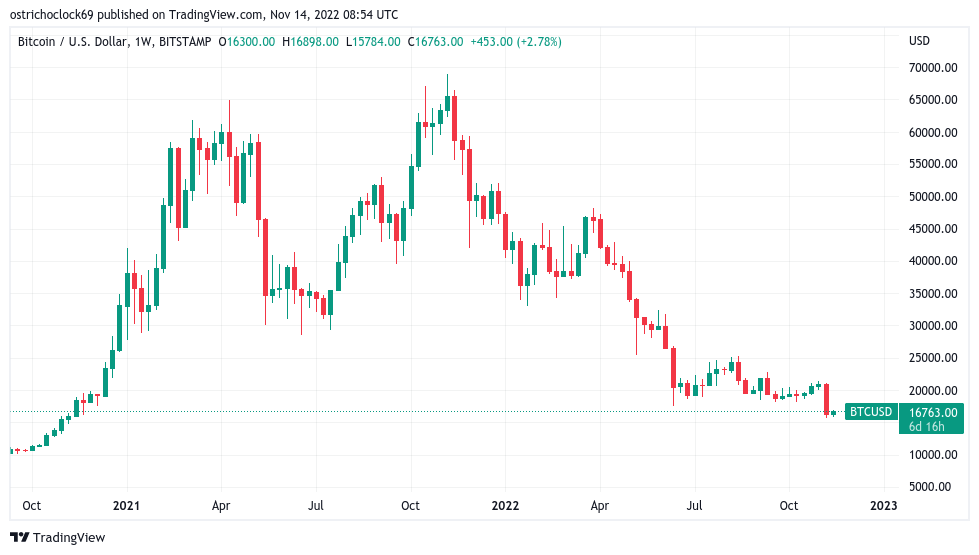 شارت سعر البيتكوين