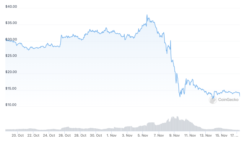 مخطط سعر سولانا على خلال ال30 يوماََ الماضية. 
