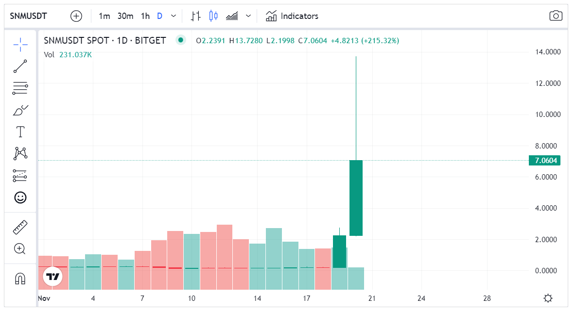 انفجار سعر عملة SNM الرقمية