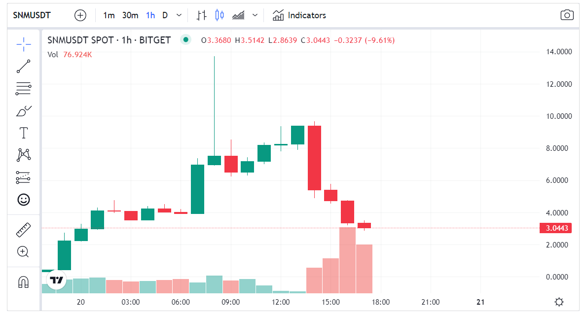 انهيا سعر عملة SNM الرقمية