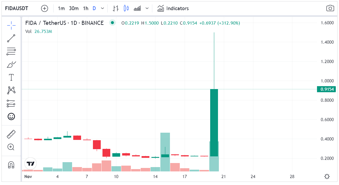 سعر عملة FIDA الرقمية