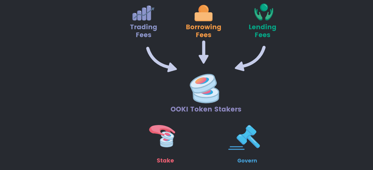 آلية عمل عملة OOKI الرقمية