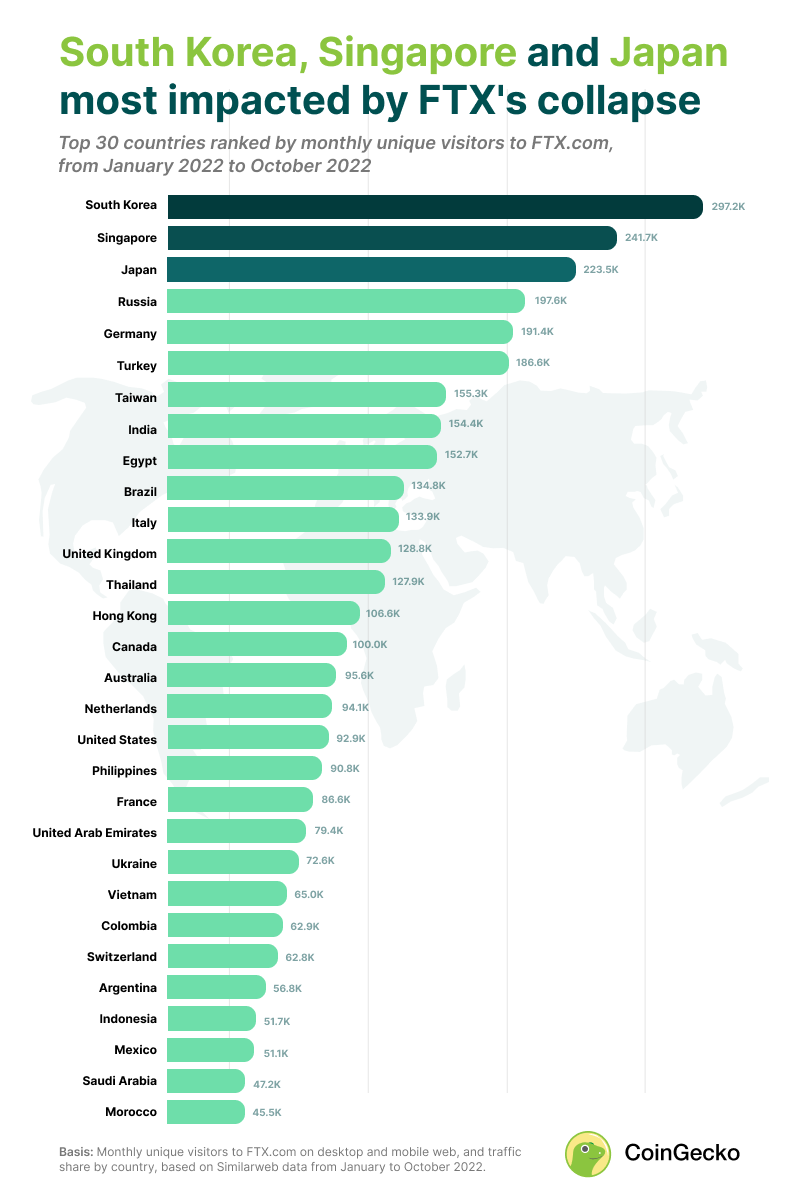  الدول الأكثر تضررا من انهيار منصة FTX