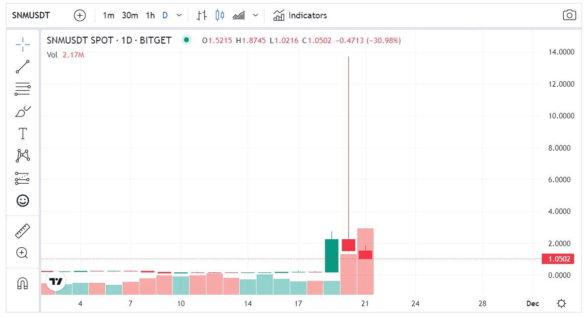 انفجار سعر عملة SNM الرقمية والتصحيح إلى 1 دولار