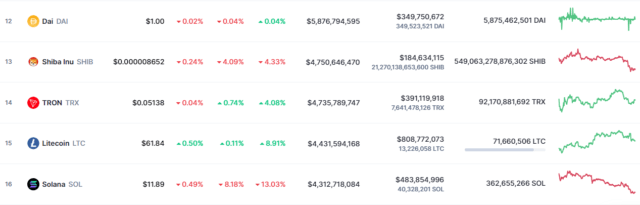 قائمة تظهر ترتيب العملات حسب القيمة السوقية لها وتبين عملة LTC  في المرتبة 15. 