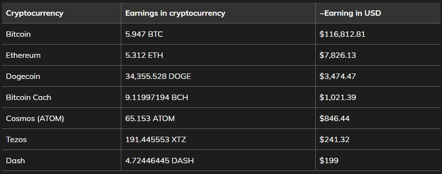 العملات الرقمية التي استطاع الفيروس سرقتها