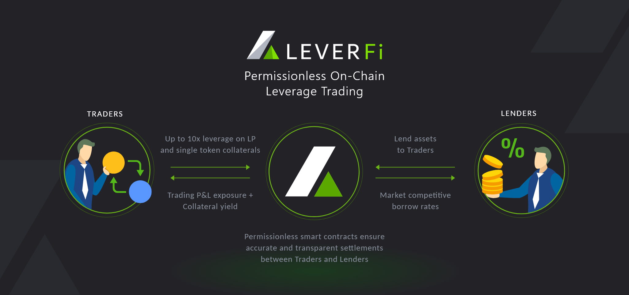 آلية عمل نظام الإقراض في منصة LeverFi 