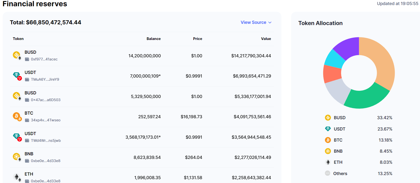 إحصاءات احتياطي بينانس من العملات الرقمية