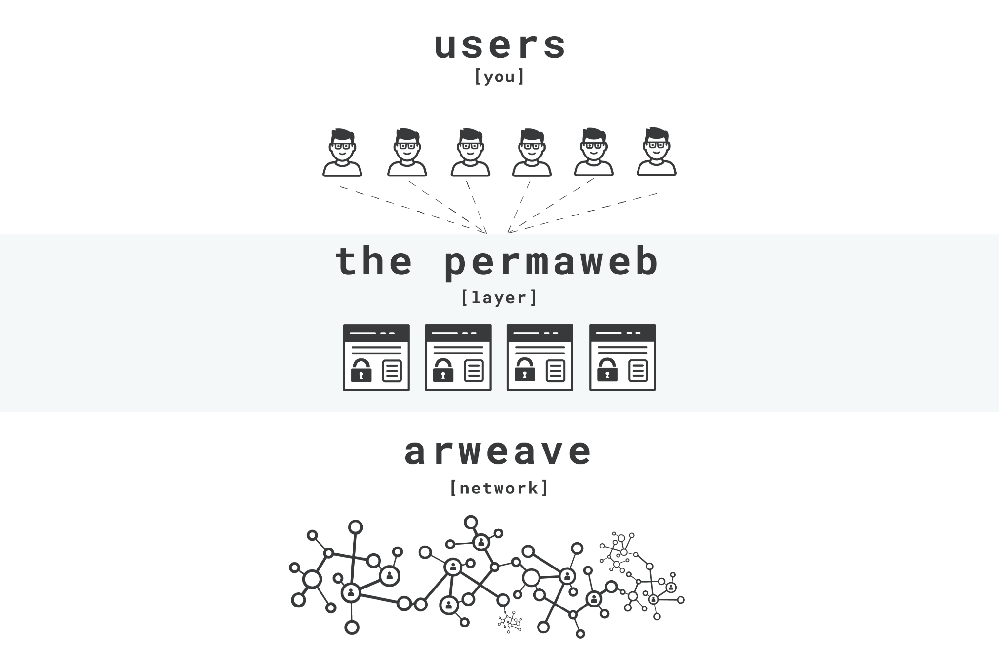 شبكة Permaweb