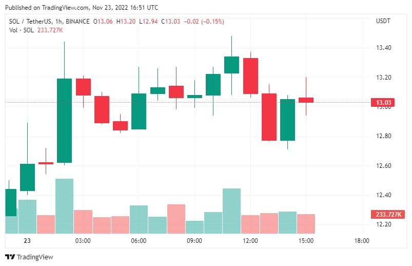 سعر عملة سولانا وفق منصة CoinMarketCap