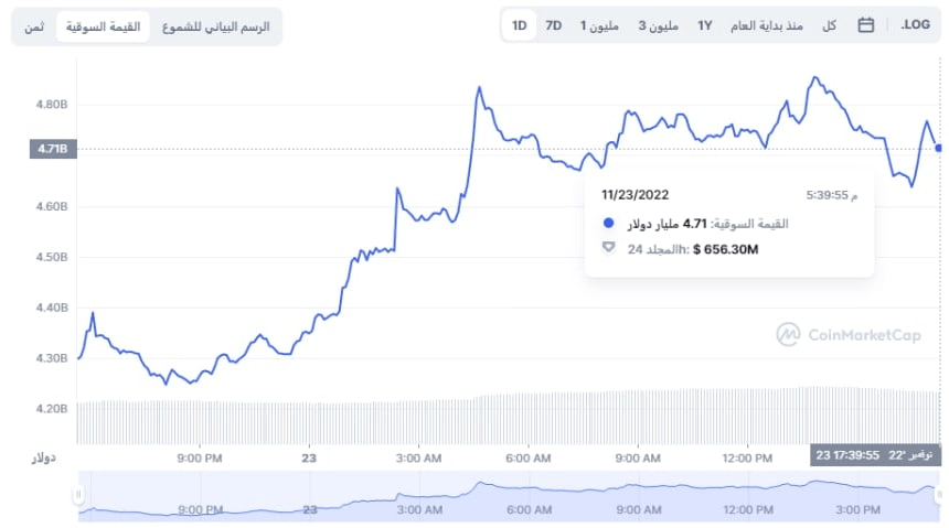 القيمة السوقية لسولانا وفق منصة CoinMarketCap